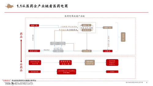 醫藥電商新生態 一個中心、兩大產品、三種模式與信息系統的協同